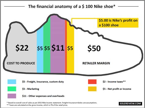 herstellungskosten nike schuhe|cost of making a nike shoes.